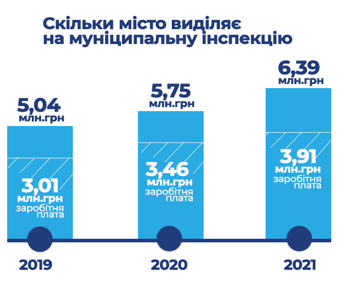 Новини Тернополя - фото з Скільки місту обходиться муніципальна інспекція та чи є з неї користь. Аналізуємо