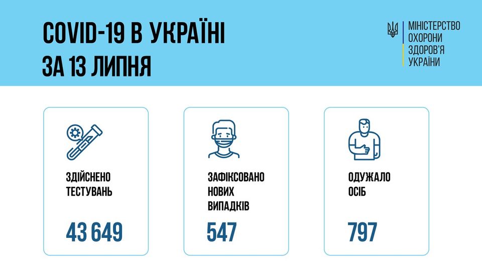 На зображенні може бути: ‎1 особа та ‎текст «‎COVID-19 в украён за 13 липня اه MIHICTEpCTBO охорони здоров'я украйни احكق здйснено тестувань зафксовано нових випадкв 547 одужало осіб 43649 797‎»‎‎