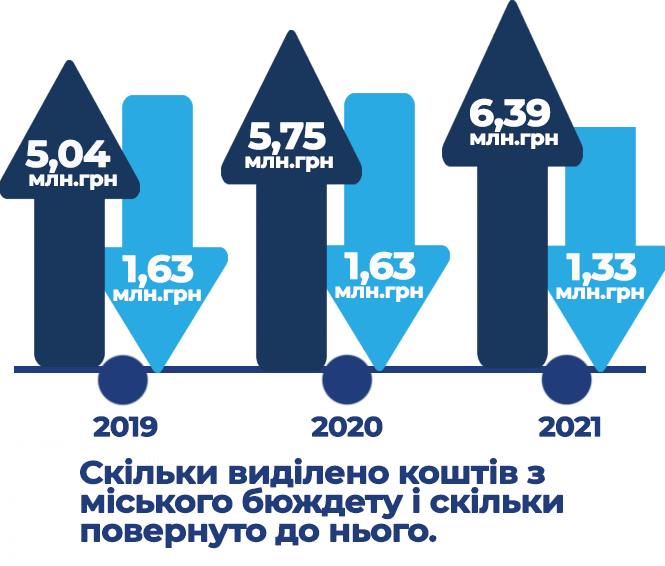 Новини Тернополя - фото з Скільки місту обходиться муніципальна інспекція та чи є з неї користь. Аналізуємо