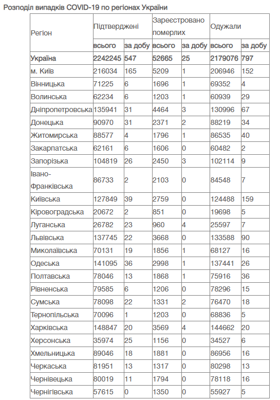 Новини Вінниці - фото з COVID-19 в Україні. Недуга забрала понад 52 тисячі життів
