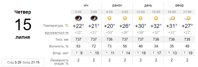 Новини Хмельницького - фото з Коли спаде спека в Україні: синоптик назвала дату