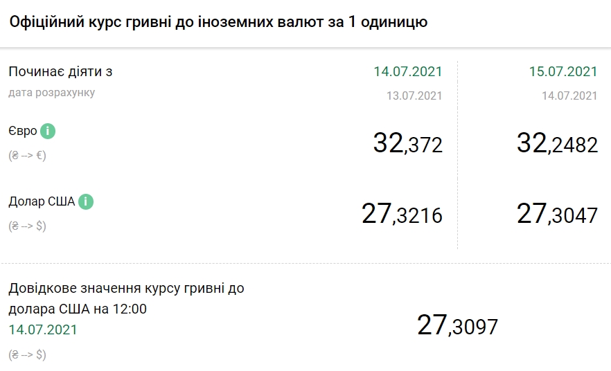 НБУ знизив офіційний курс євро на 13 копійок