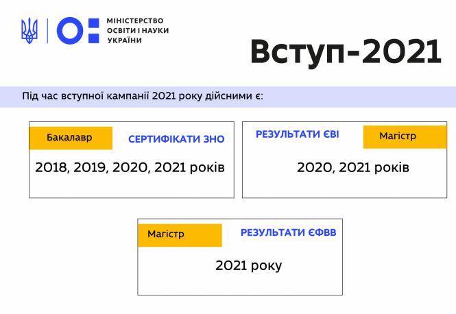 Вступ 2021. МОН опублікувало роз'яснення про умови ...