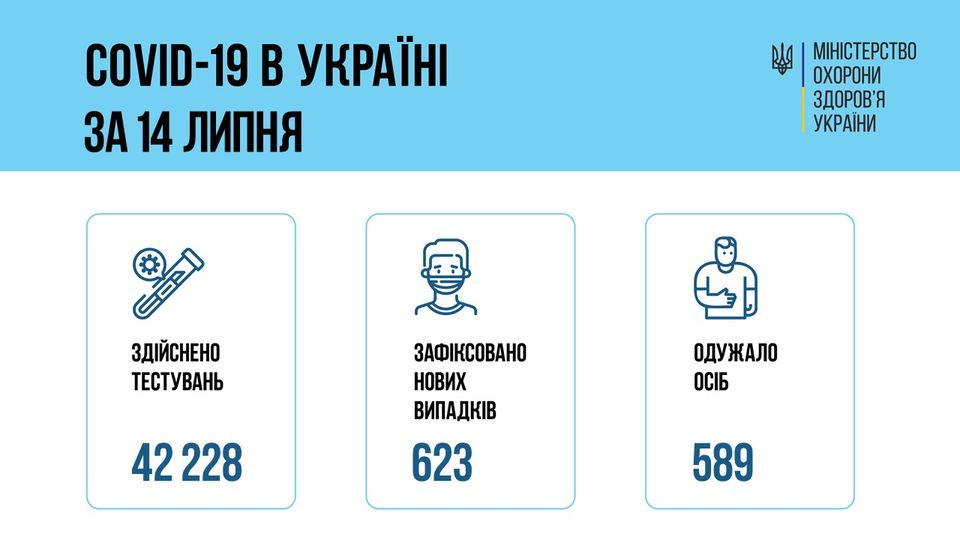 На зображенні може бути: ‎1 особа та ‎текст «‎COVID-19 Ð украён за 14 липня اا MIHICTEPCTBO охорони здоров'я украи الحد здйснено тестувань зафксовано нових випадкв 623 одужало осіб 42 42228 589‎»‎‎