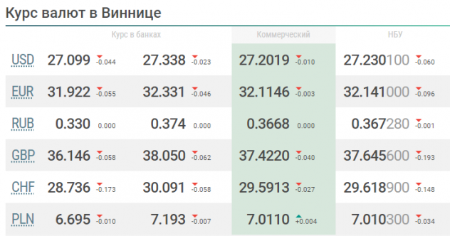 Новини Вінниці - фото з Що очікує долар, євро та рубль на наступному тижні (19 - 25 липня)?