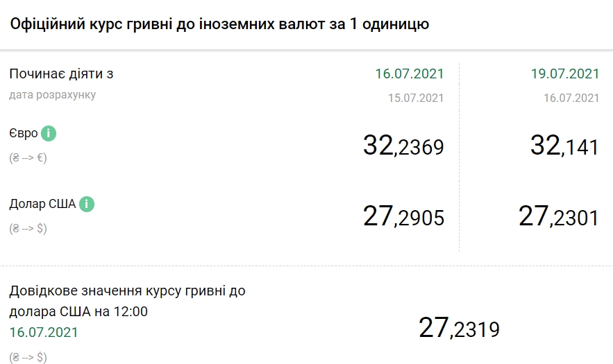 Новини Тернополя - фото з Євро  та долар падають третій день поспіль: курс НБУ НБУ знизив офіційний курс долара на 19 липня