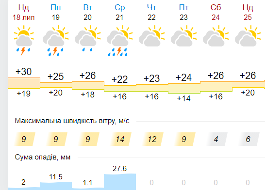 Новини Хмельницького - фото з До України прийде похолодання з дощами: прогноз погоди