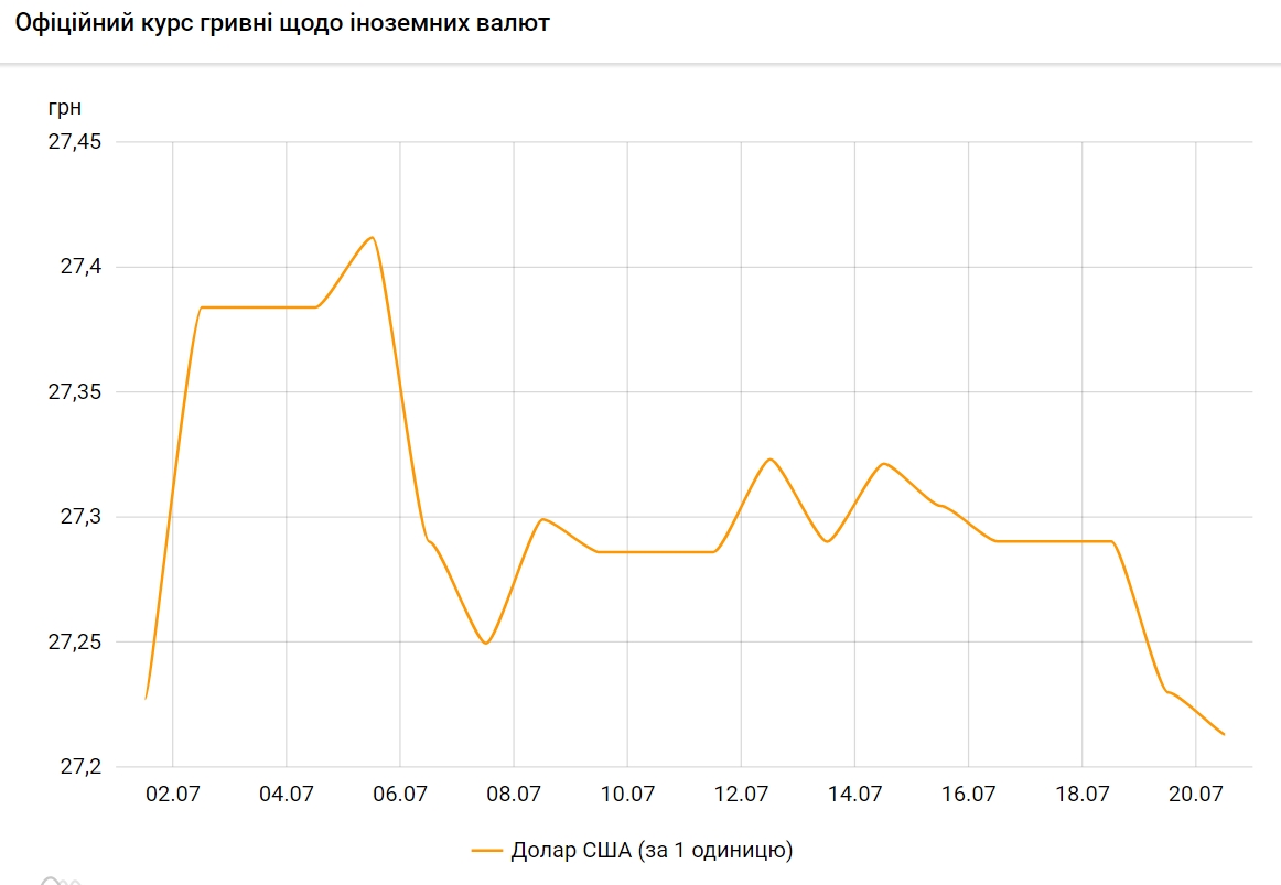 НБУ знизив офіційний курс долара на 20 липня