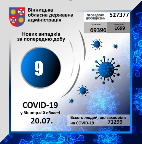Новини Вінниці - фото з За вчора семеро вінничанина одужали та виявили 9 нових випадків COVID-19