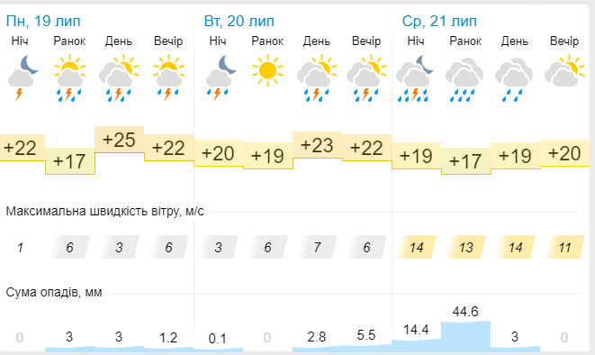 Новини Хмельницького - фото з Україну накриють грозові дощі: прогноз погоди