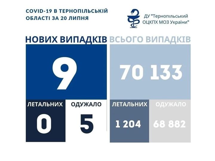 На зображенні може бути: одна або кілька осіб та текст «COVID-19 в тернопльськй област за 20 липня ду "тернопльський оцкпх моз украёни" нових випадкв всього випадкв 70 133 9 летальних одужало 0 5 летальних одужало 1 204 68 882»