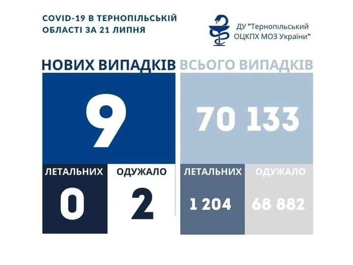 Новини Тернополя - фото з Дані Covid-19: на Тернопільщині 9 нових випадків. Яка ситуація в Україні На зображенні може бути: одна або кілька осіб та текст