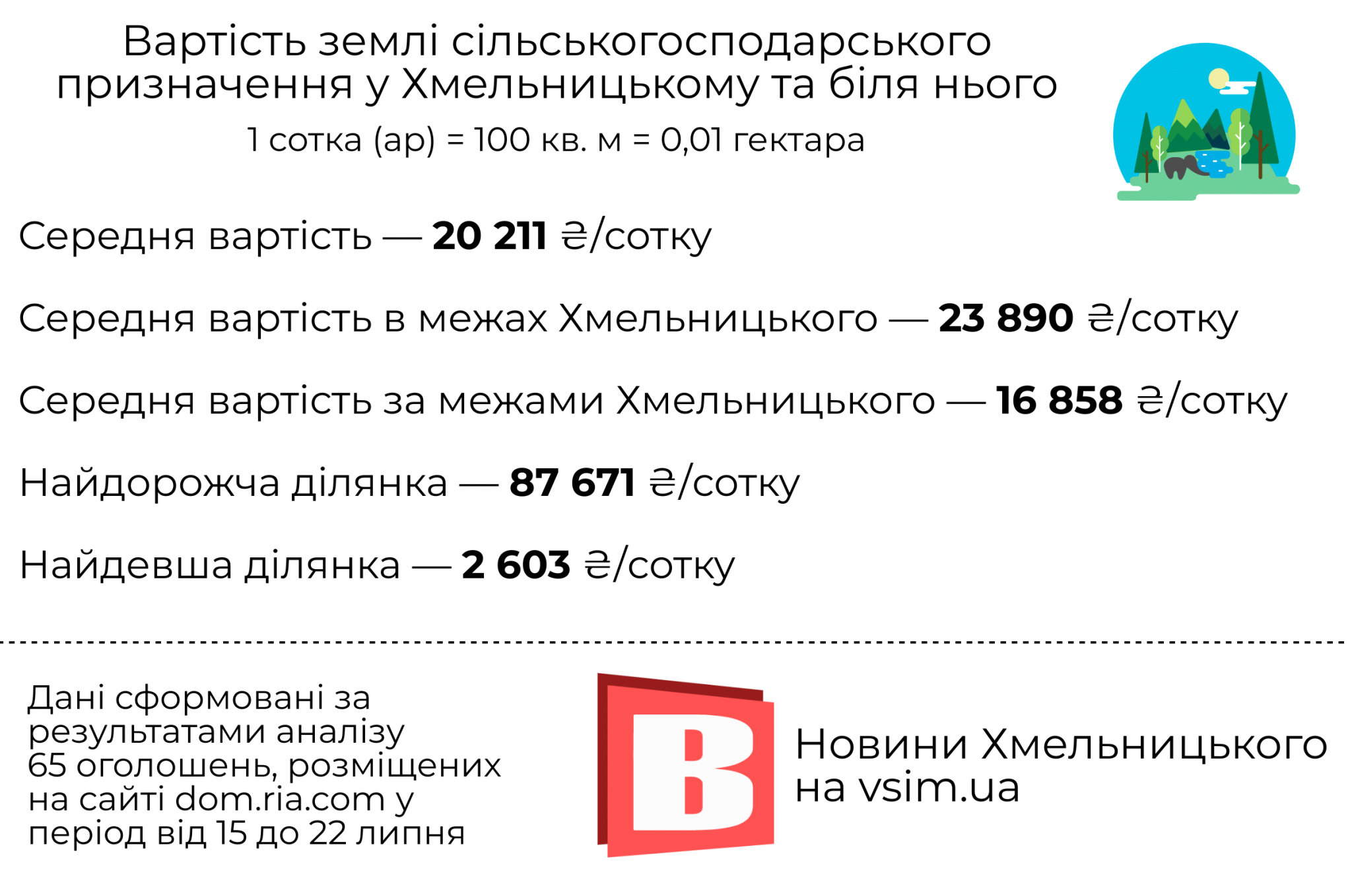 Новини Хмельницького - фото з Ринок землі відкритий: що продають біля Хмельницького та за скільки (ІНФОГРАФІКА)