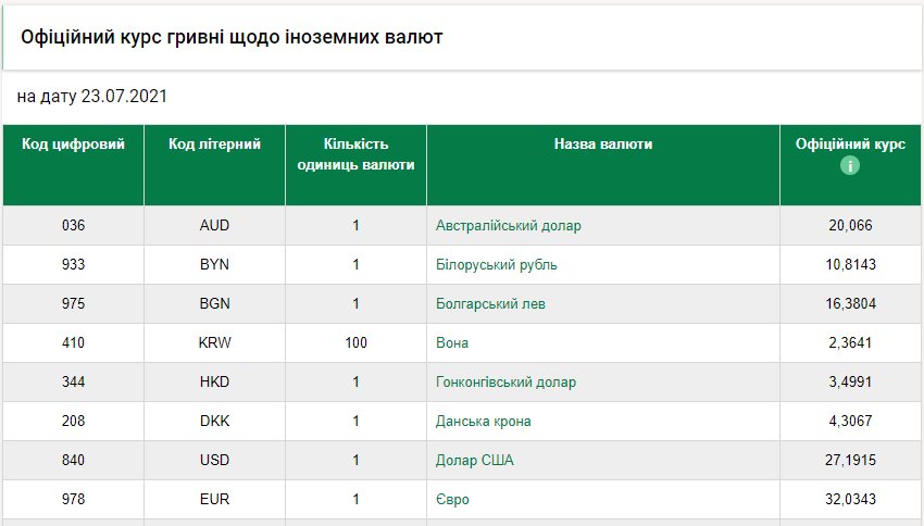 Новини Хмельницького - фото з Долар здешевшав. Курс НБУ на 23 липня