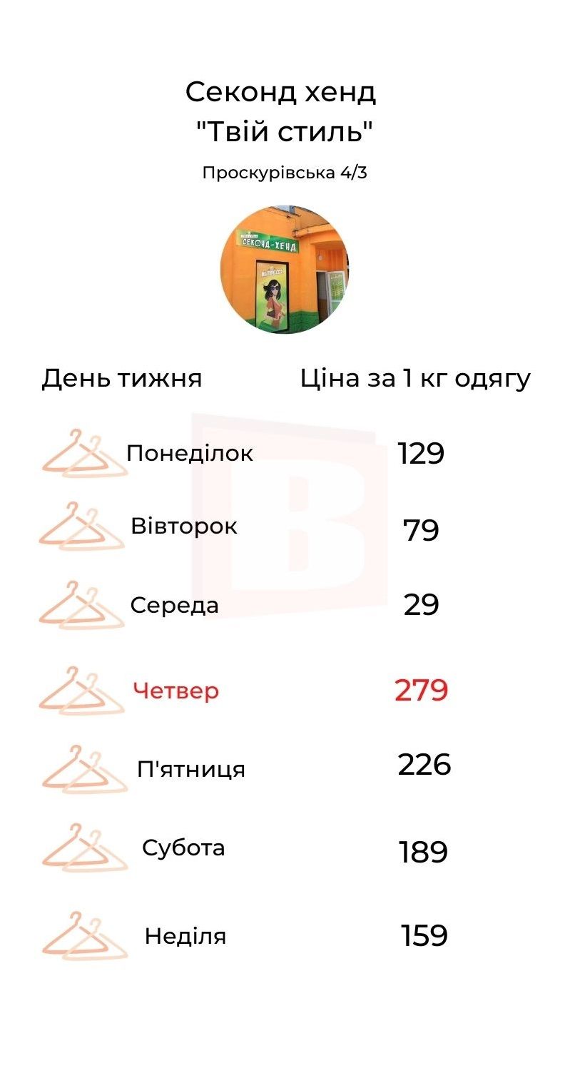 Новини Хмельницького - фото з Рейтинг секондів в центрі Хмельницького за цінами на вагу