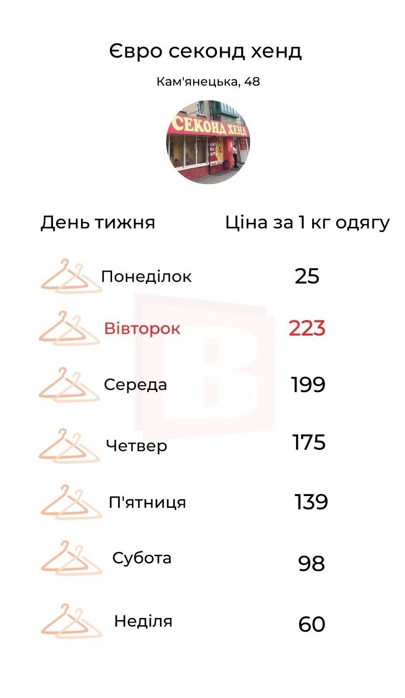 Новини Хмельницького - фото з Рейтинг секондів в центрі Хмельницького за цінами на вагу