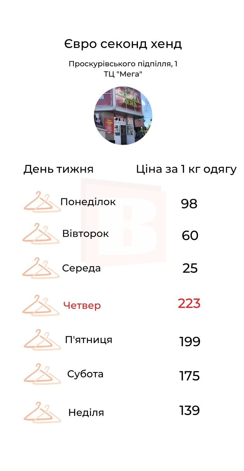 Новини Хмельницького - фото з Рейтинг секондів в центрі Хмельницького за цінами на вагу