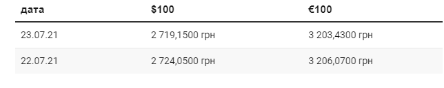 Новини Хмельницького - фото з Валюта здешевшала. Яким буде курс долара і євро у вихідні