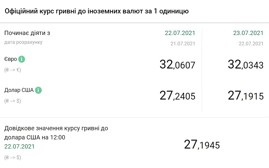 НБУ знизив курс долара на 5 копійок
