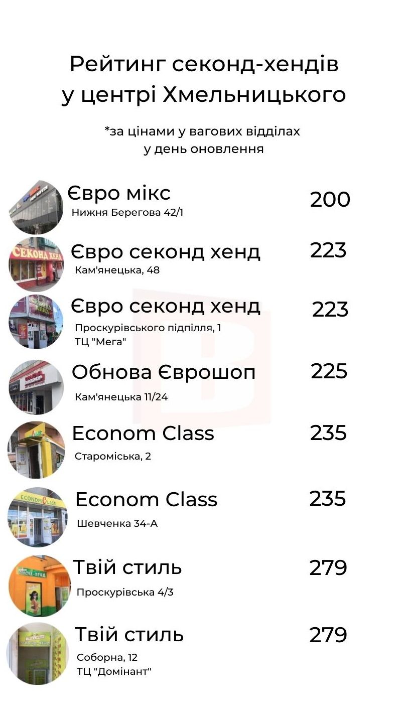 Новини Хмельницького - фото з Рейтинг секондів в центрі Хмельницького за цінами на вагу