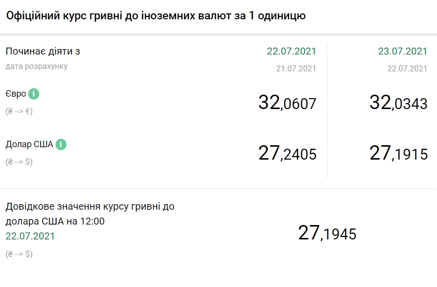 Курс євро впав до мінімуму за останній рік