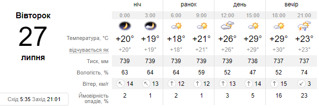 Новини Хмельницького - фото з Спека з дощем: синоптик дала українцям свіжий прогноз погоди