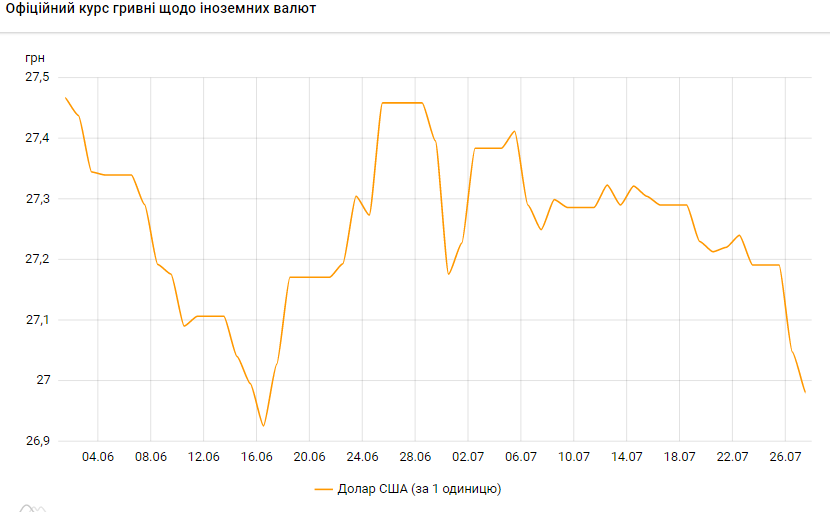 Новини Тернополя - фото з Долар впав нижче 27 гривень вперше за місяць. Скільки коштує євро Курс долара впав нижче 27 гривень вперше за місяць