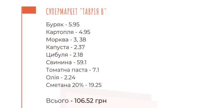 Новини Хмельницького - фото з Порахували індекс борщу в липні: де найдешевші продукти у Хмельницькому