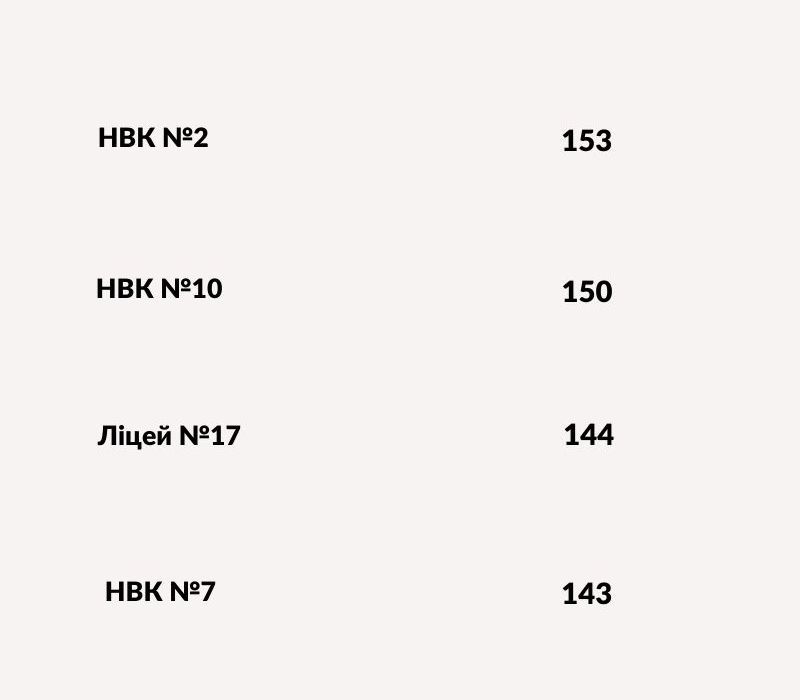 Новини Хмельницького - фото з Скільки першокласників зарахували до шкіл Хмельницької ОТГ (ІНФОГРАФІКА)