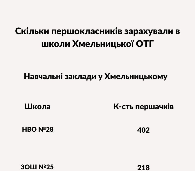 Новини Хмельницького - фото з Скільки першокласників зарахували до шкіл Хмельницької ОТГ (ІНФОГРАФІКА)