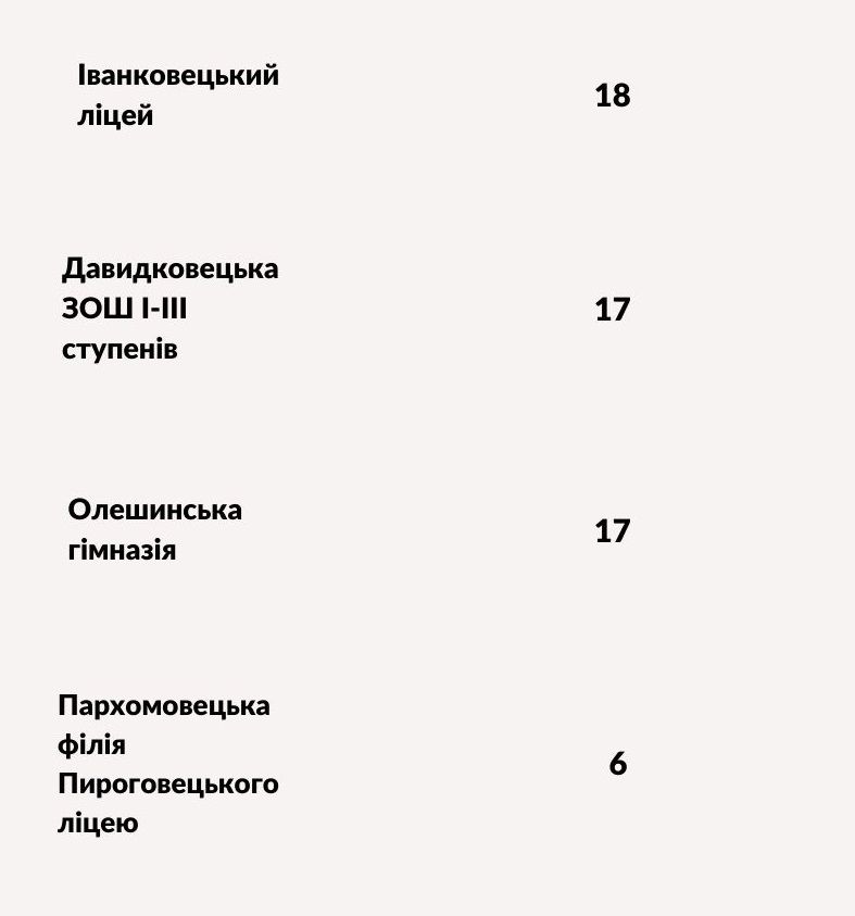 Новини Хмельницького - фото з Скільки першокласників зарахували до шкіл Хмельницької ОТГ (ІНФОГРАФІКА)