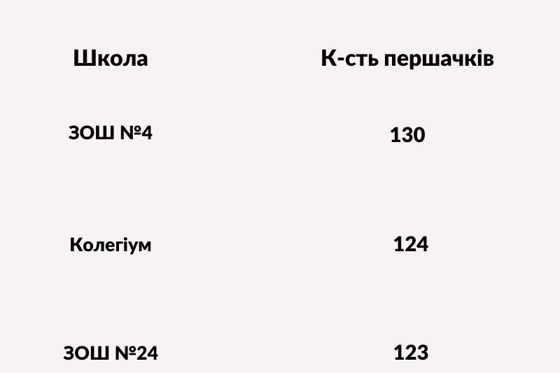 Новини Хмельницького - фото з Скільки першокласників зарахували до шкіл Хмельницької ОТГ (ІНФОГРАФІКА)
