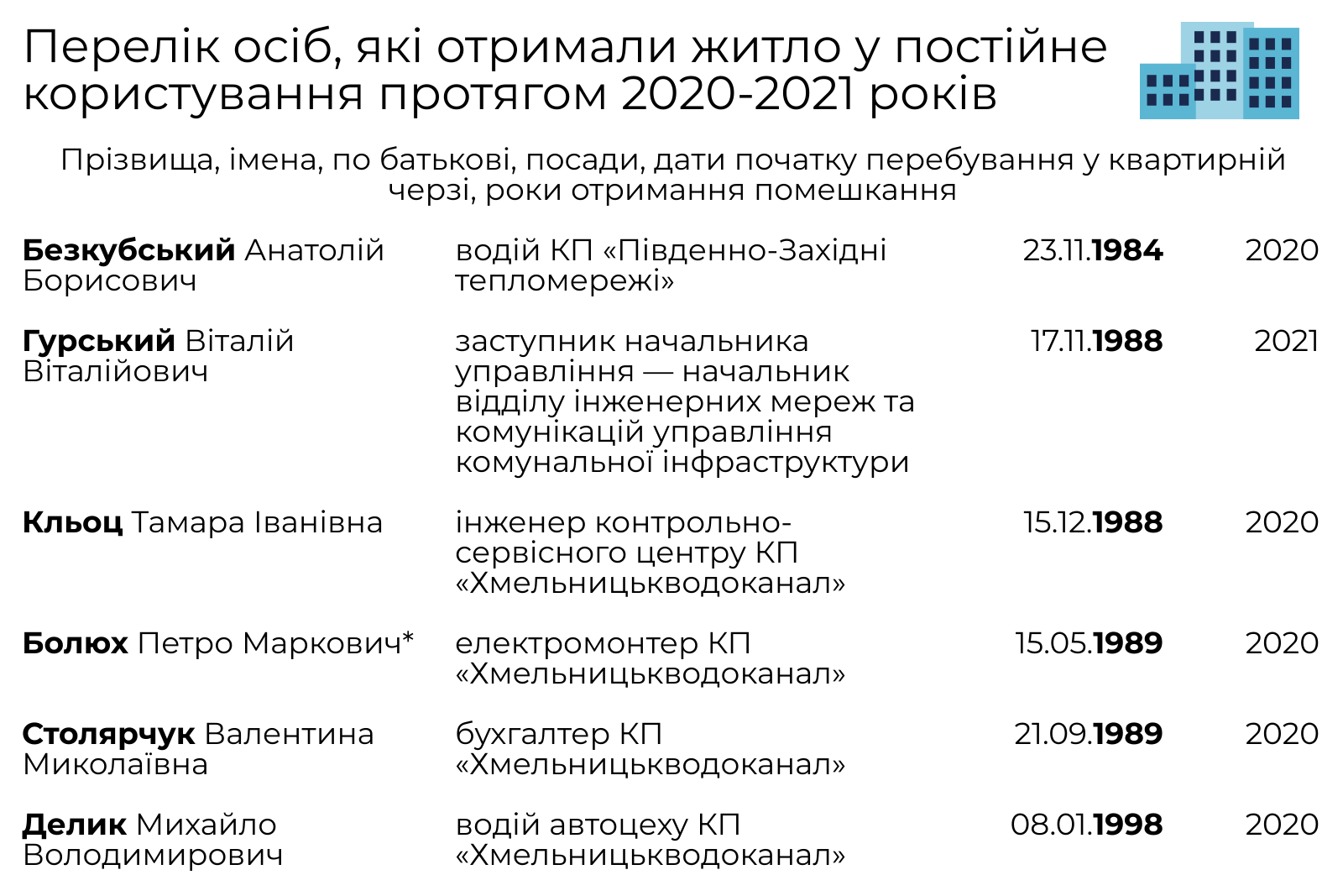 Новини Хмельницького - фото з Хто та як отримує житло в користування від Хмельницької міськради (ІНФОГРАФІКА)