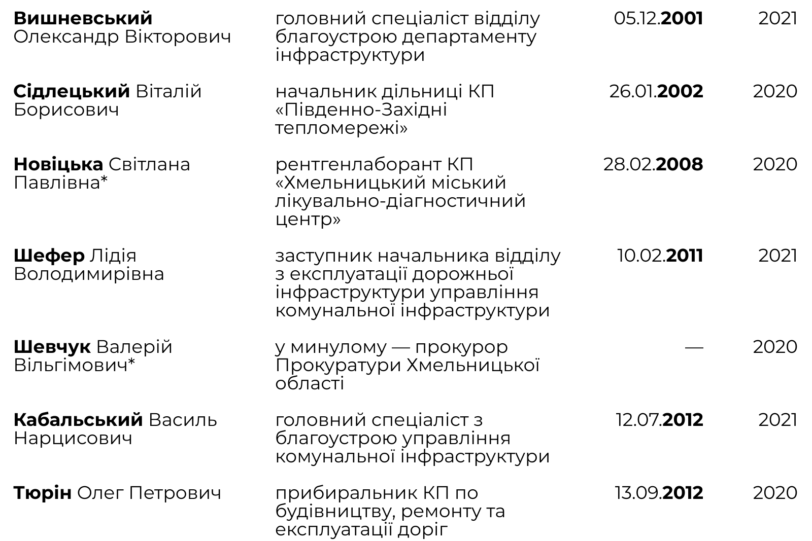 Новини Хмельницького - фото з Хто та як отримує житло в користування від Хмельницької міськради (ІНФОГРАФІКА)