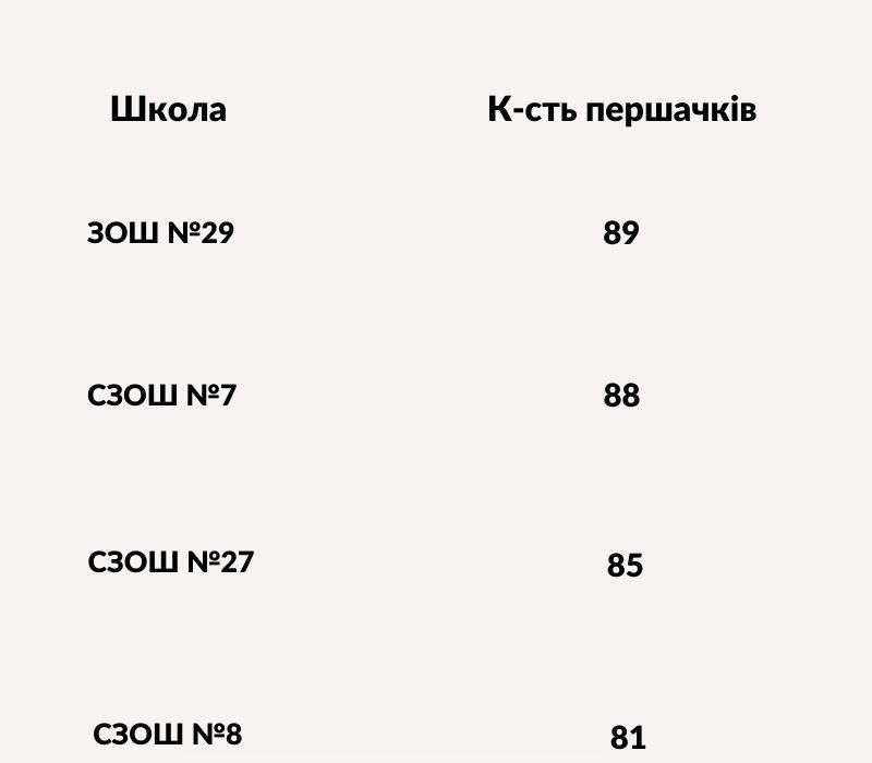 Новини Хмельницького - фото з Скільки першокласників зарахували до шкіл Хмельницької ОТГ (ІНФОГРАФІКА)