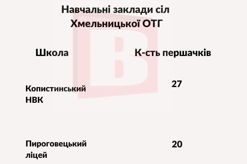 Новини Хмельницького - фото з Скільки першокласників зарахували до шкіл Хмельницької ОТГ (ІНФОГРАФІКА)