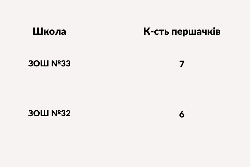 Новини Хмельницького - фото з Скільки першокласників зарахували до шкіл Хмельницької ОТГ (ІНФОГРАФІКА)