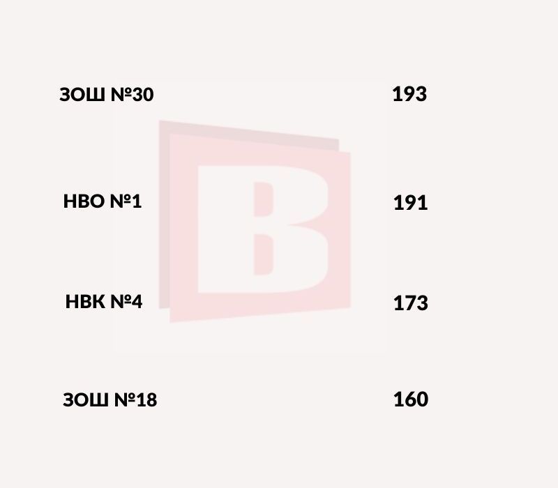 Новини Хмельницького - фото з Скільки першокласників зарахували до шкіл Хмельницької ОТГ (ІНФОГРАФІКА)