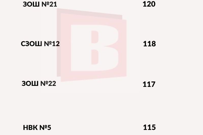 Новини Хмельницького - фото з Скільки першокласників зарахували до шкіл Хмельницької ОТГ (ІНФОГРАФІКА)