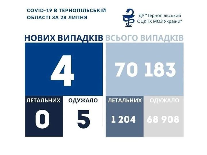 На зображенні може бути: одна або кілька осіб та текст «COVID-19 в тернопльськй област за 28 липня ду "тернопльський оцкпх моз украёни" нових випадкв всього випадкв 4 70 183 летальних 0 летальних одужало 5 одужало 1 204 68 908»