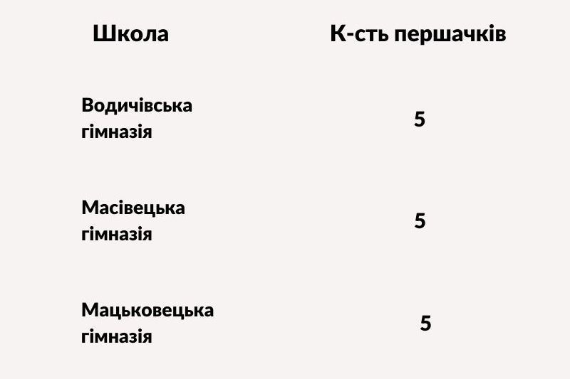 Новини Хмельницького - фото з Скільки першокласників зарахували до шкіл Хмельницької ОТГ (ІНФОГРАФІКА)