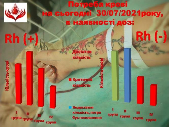 Новини Вінниці - фото з Велика недостача. Обласному центру крові терміново потрібні донори