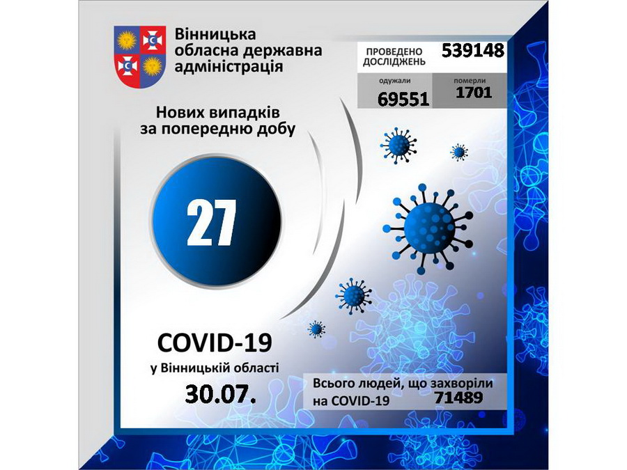 Новини Козятина - фото з Коронавірус: яка ситуація в нашій області та в Україні
