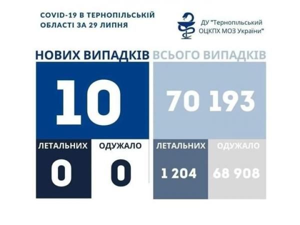 Новини Тернополя - фото з Десять нових випадків COVID-19 зафіксовано в Тернопільській області за добу