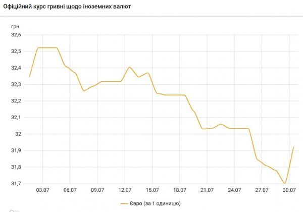 Новини Тернополя - фото з Курс євро різко виріс після падіння до річного мінімуму
