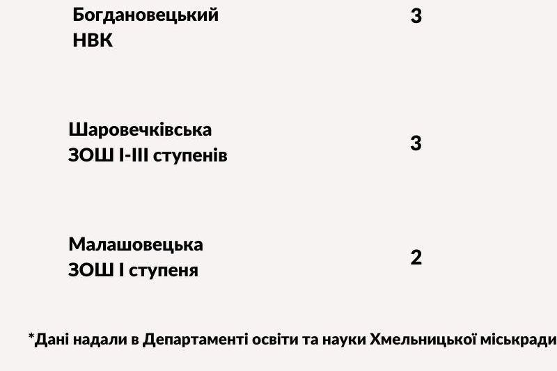 Новини Хмельницького - фото з Скільки першокласників зарахували до шкіл Хмельницької ОТГ (ІНФОГРАФІКА)