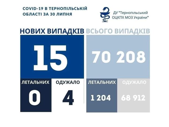 На зображенні може бути: одна або кілька осіб та текст «COVID-19 в тернопльський област за 30 липня ду "тернопльський оцкпх моз украёни" нових випадкв всього випадкв 15 летальних одужало 0 4 70 208 летальних одужало 1204 68 912»