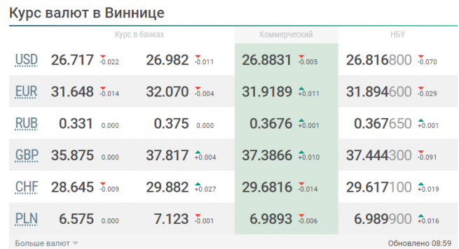 Новини Вінниці - фото з Що очікує долар, євро та рубль на наступному тижні (2 - 8 серпня)?