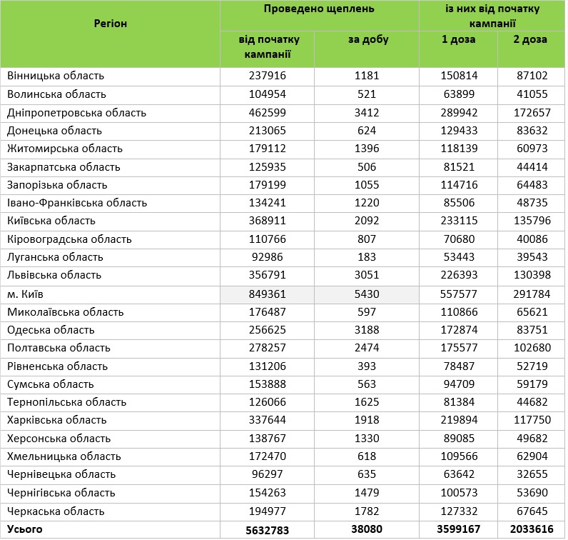 Новини Вінниці - фото з Понад 1200 вінничан на вихідні зробили щеплення вакциною «Moderna»