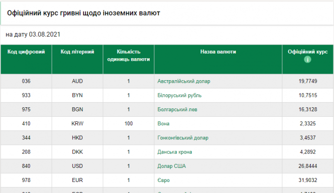 Новини Хмельницького - фото з Долар «повзе» вгору. Офіційний курс валют на 3 серпня
